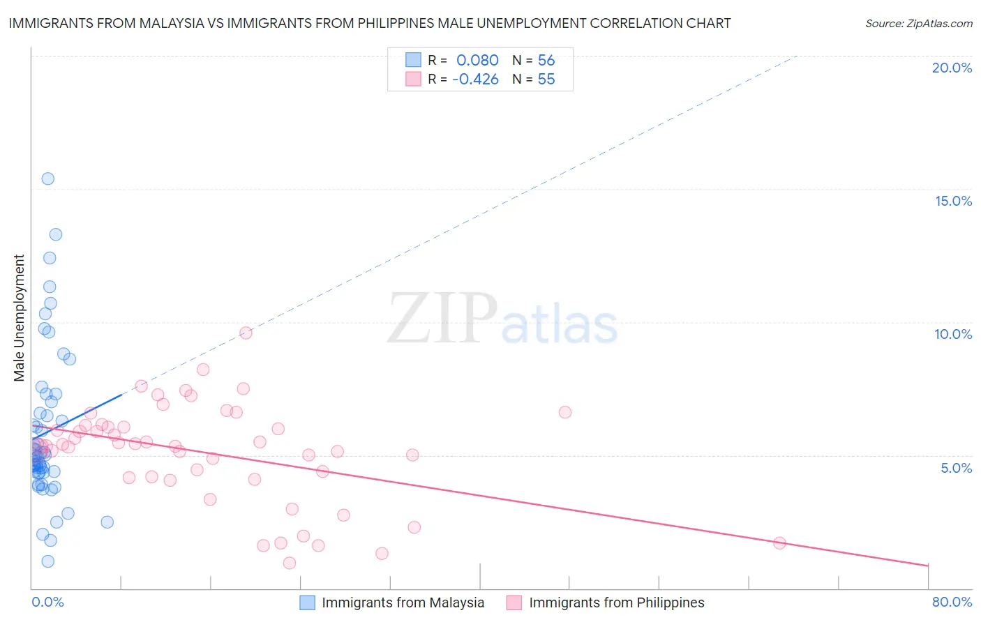 Immigrants from Malaysia vs Immigrants from Philippines Male Unemployment