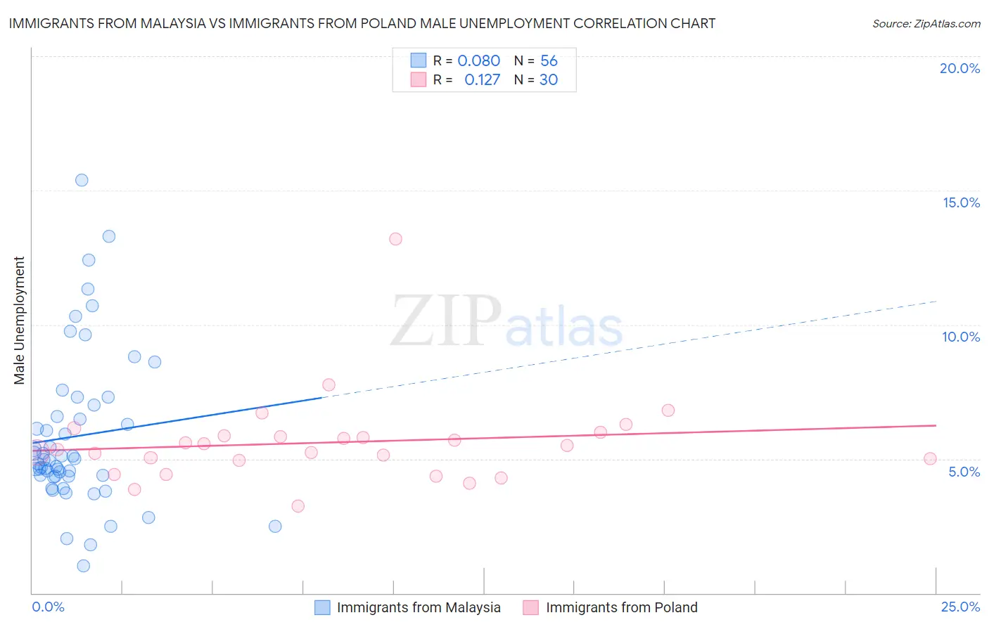 Immigrants from Malaysia vs Immigrants from Poland Male Unemployment