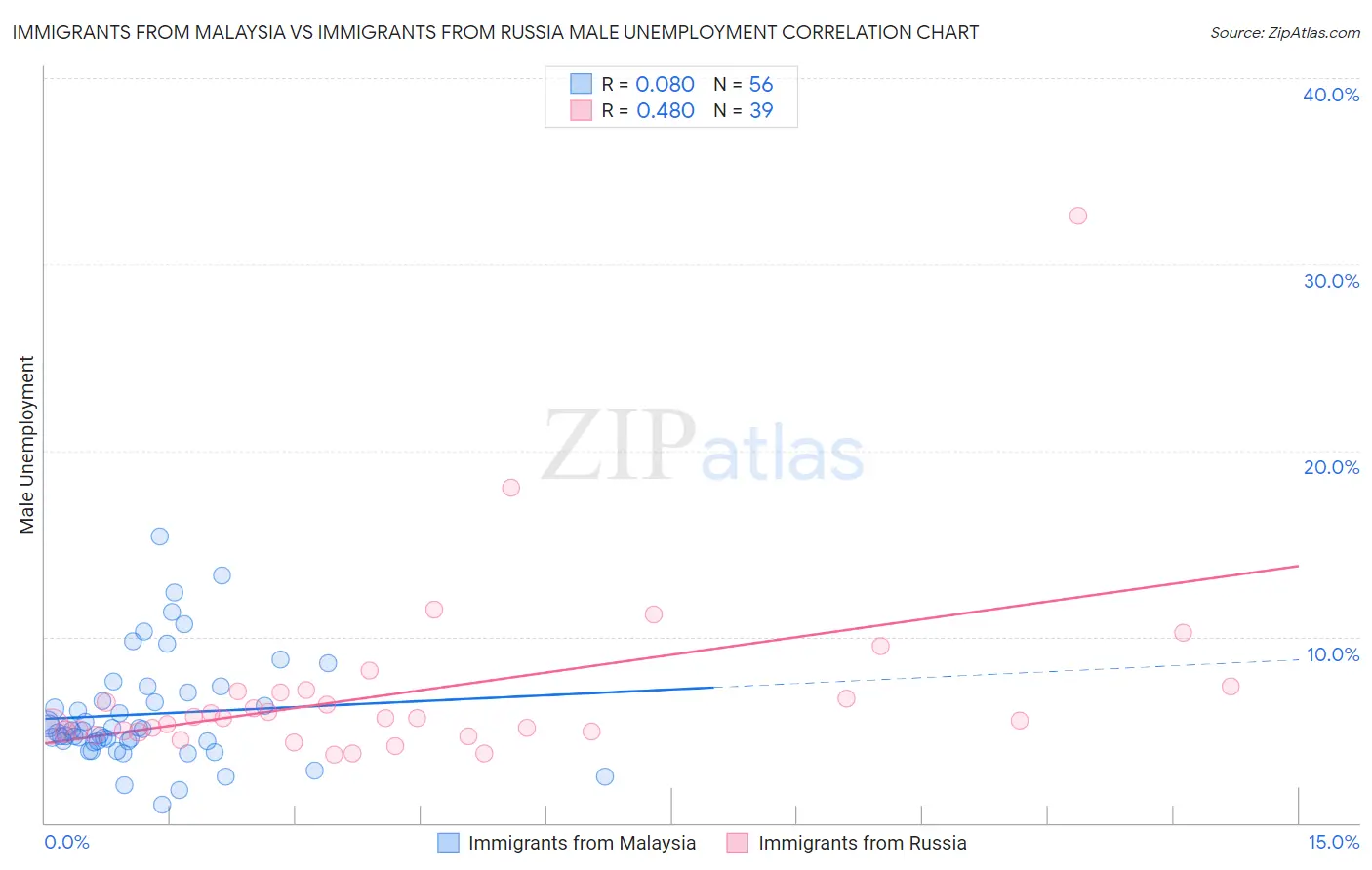 Immigrants from Malaysia vs Immigrants from Russia Male Unemployment