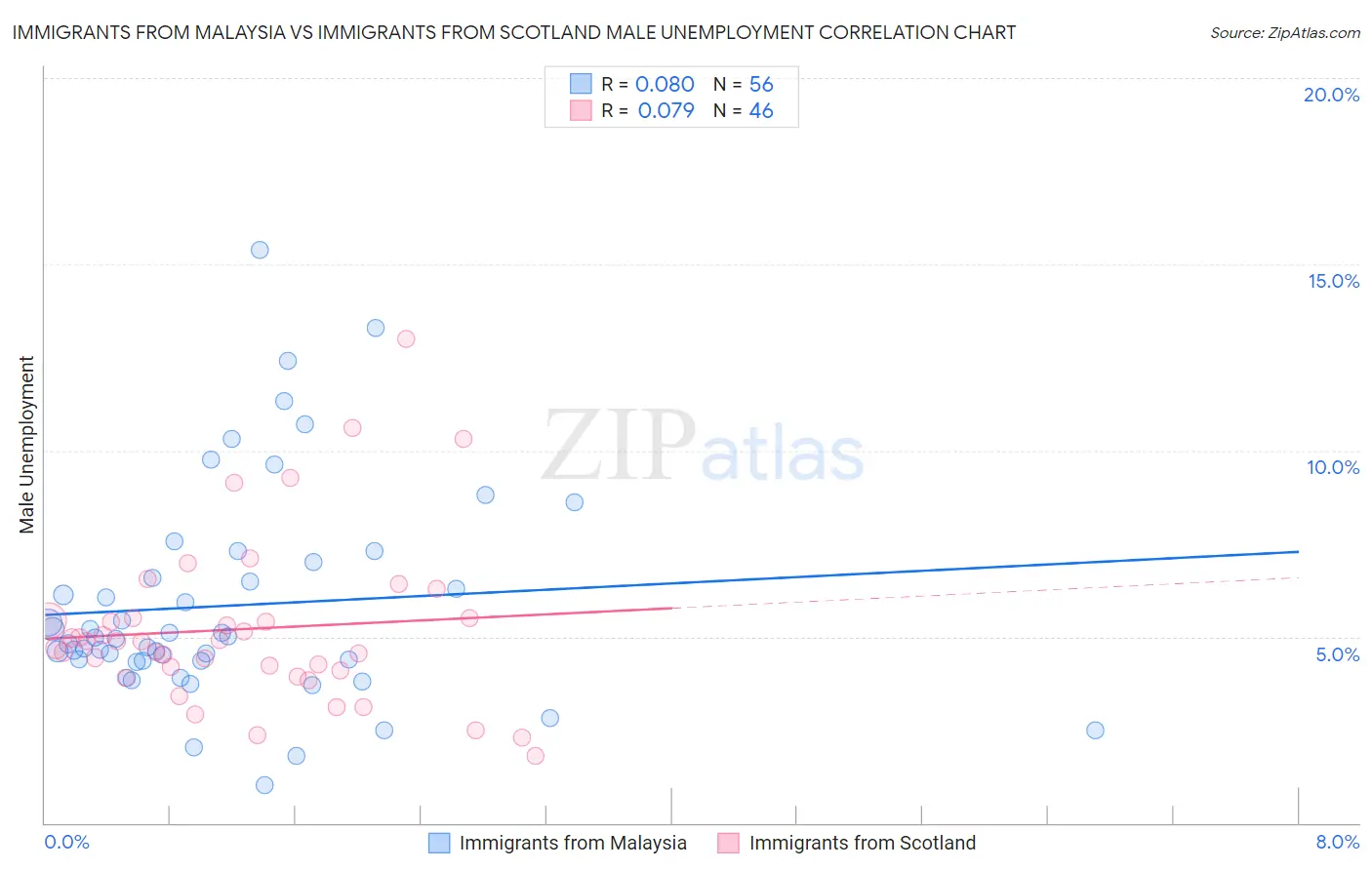 Immigrants from Malaysia vs Immigrants from Scotland Male Unemployment