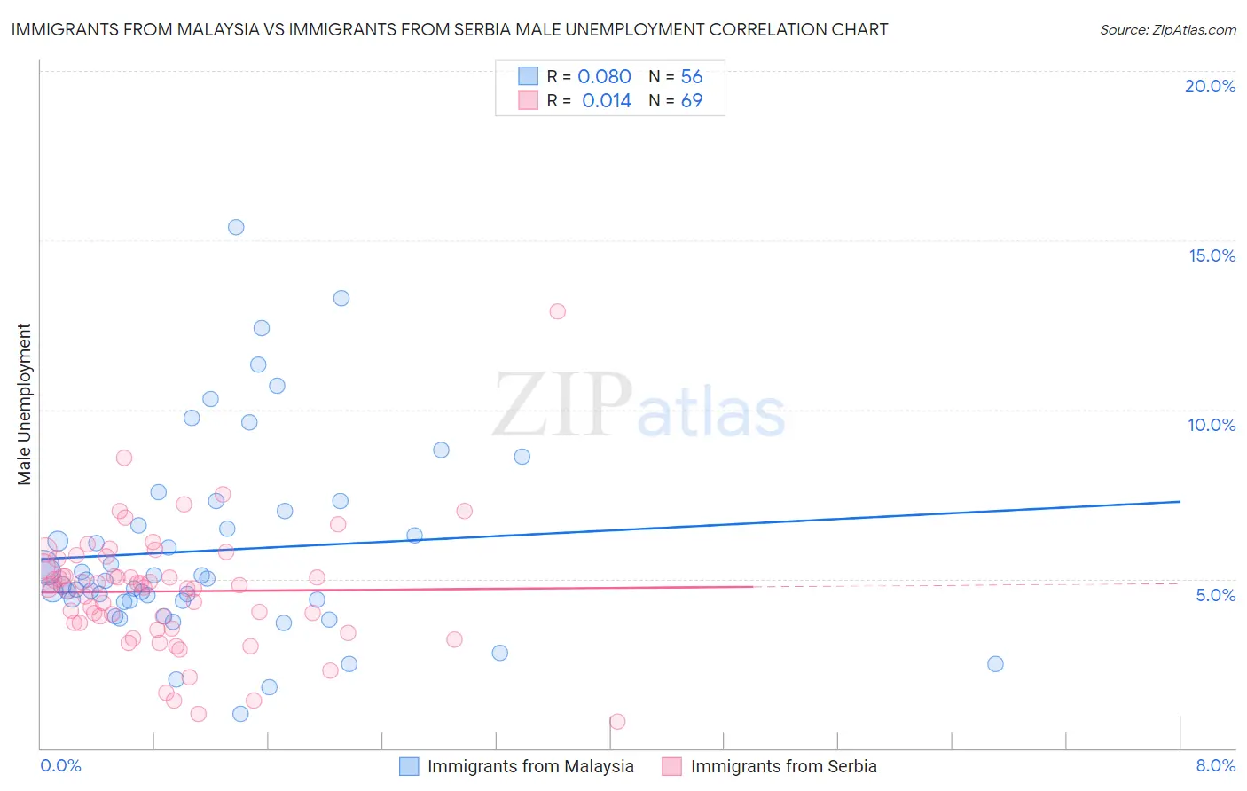 Immigrants from Malaysia vs Immigrants from Serbia Male Unemployment