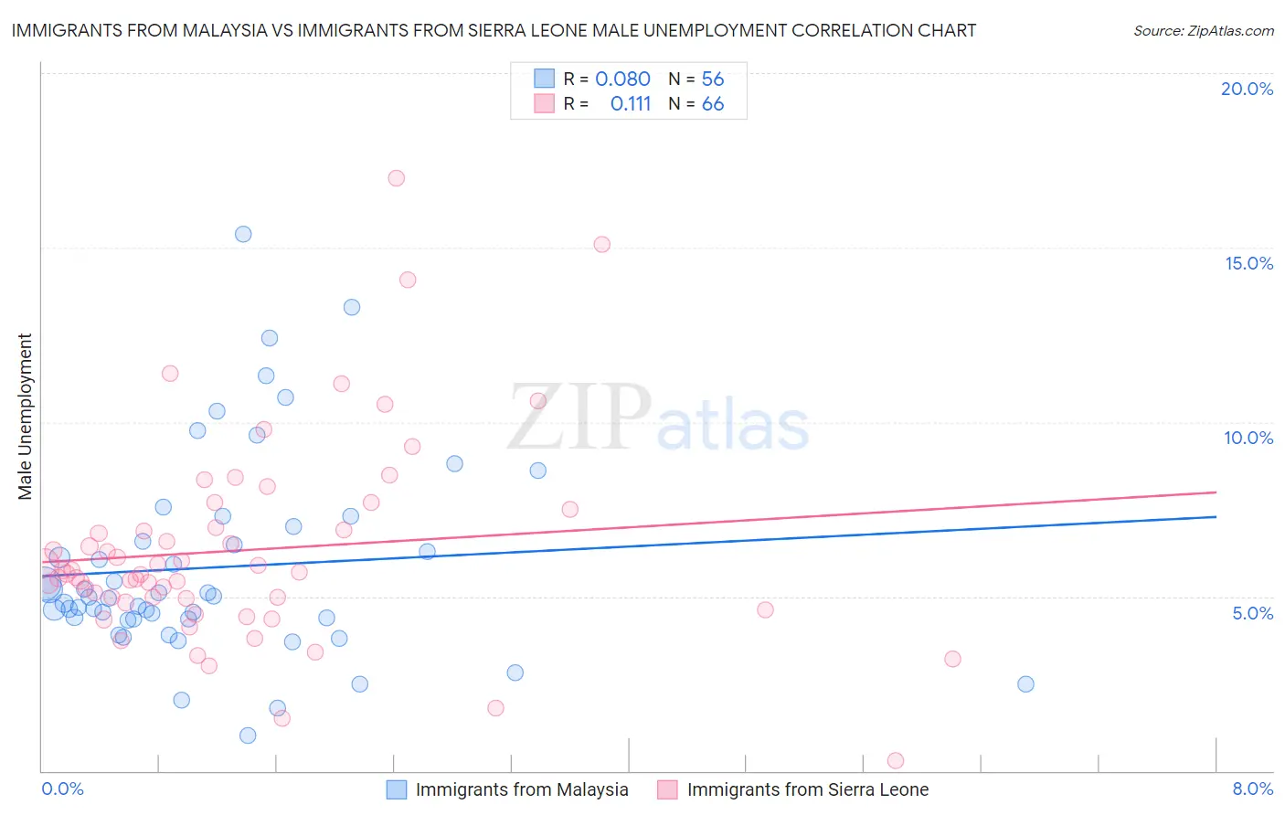 Immigrants from Malaysia vs Immigrants from Sierra Leone Male Unemployment