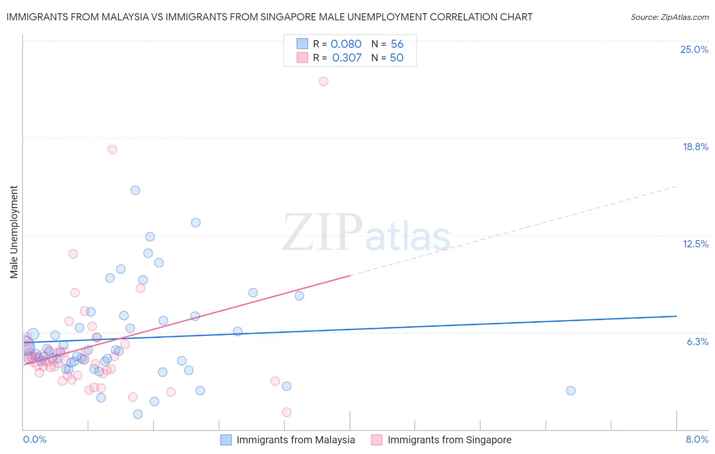 Immigrants from Malaysia vs Immigrants from Singapore Male Unemployment