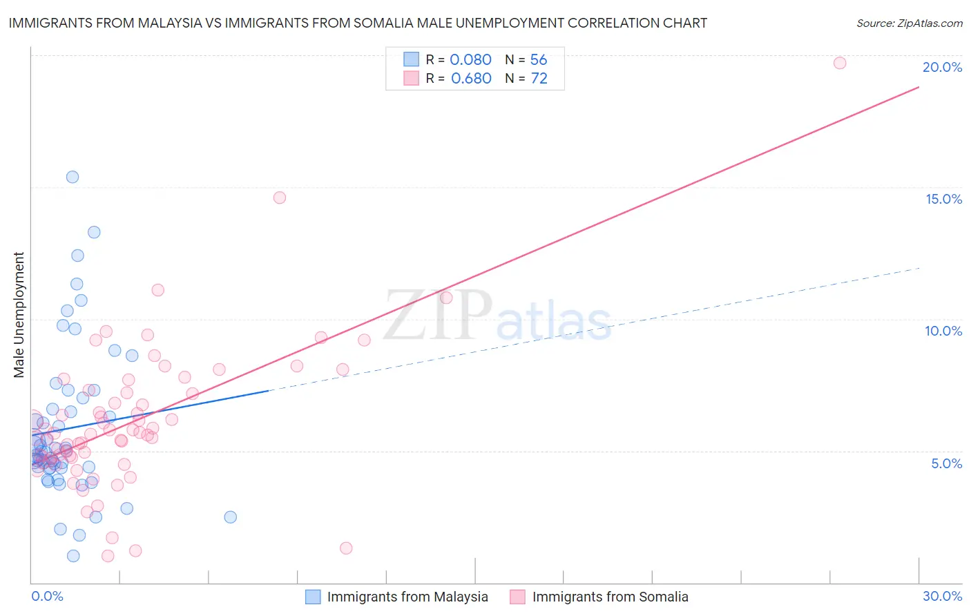 Immigrants from Malaysia vs Immigrants from Somalia Male Unemployment