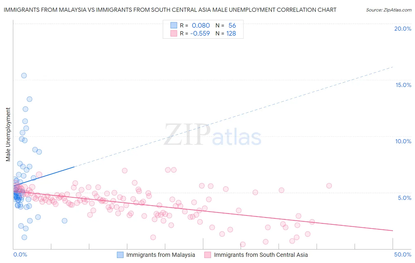 Immigrants from Malaysia vs Immigrants from South Central Asia Male Unemployment