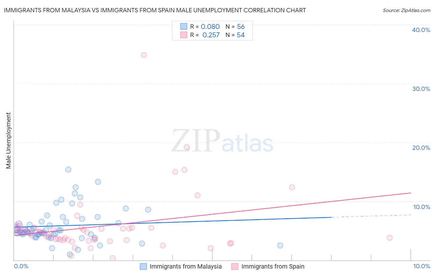 Immigrants from Malaysia vs Immigrants from Spain Male Unemployment