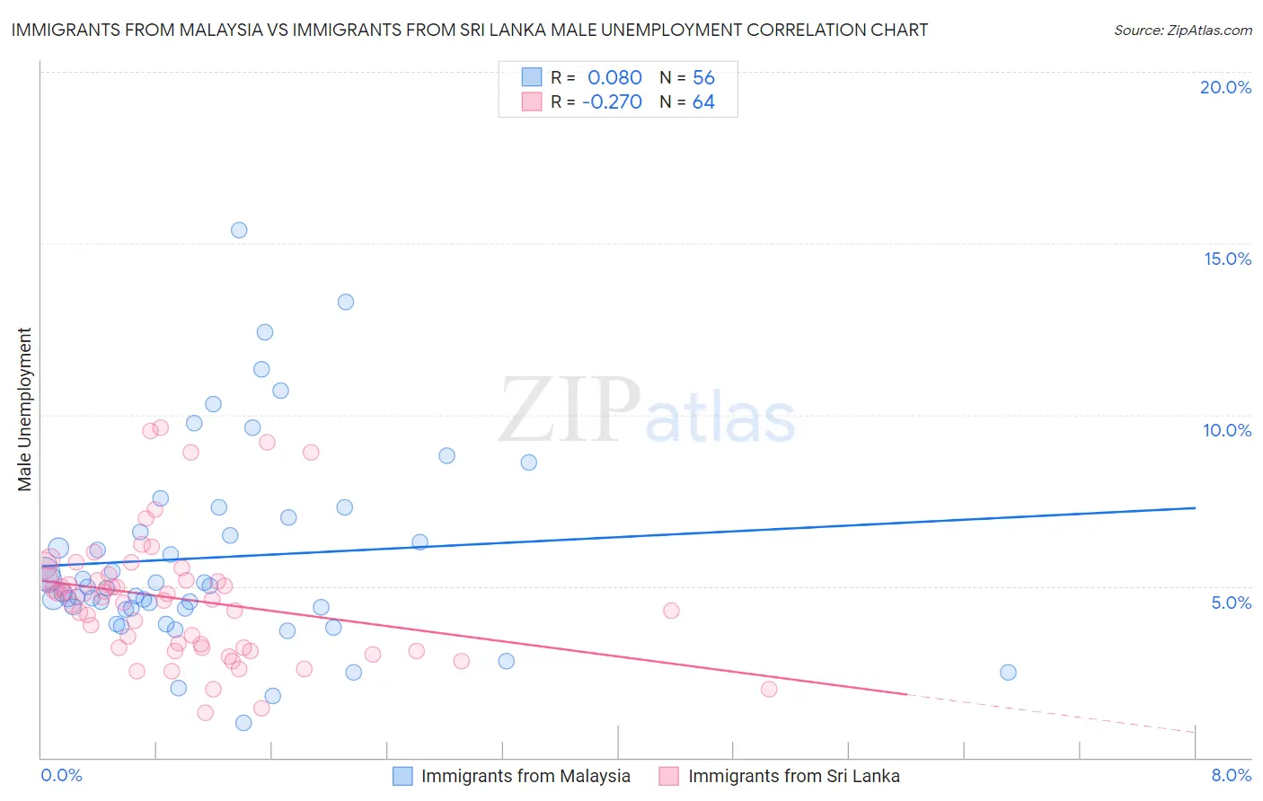 Immigrants from Malaysia vs Immigrants from Sri Lanka Male Unemployment