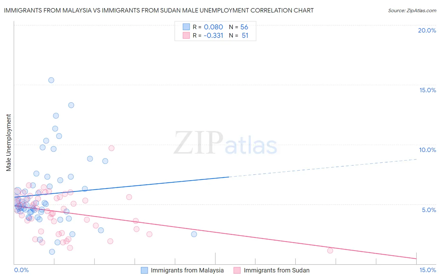 Immigrants from Malaysia vs Immigrants from Sudan Male Unemployment