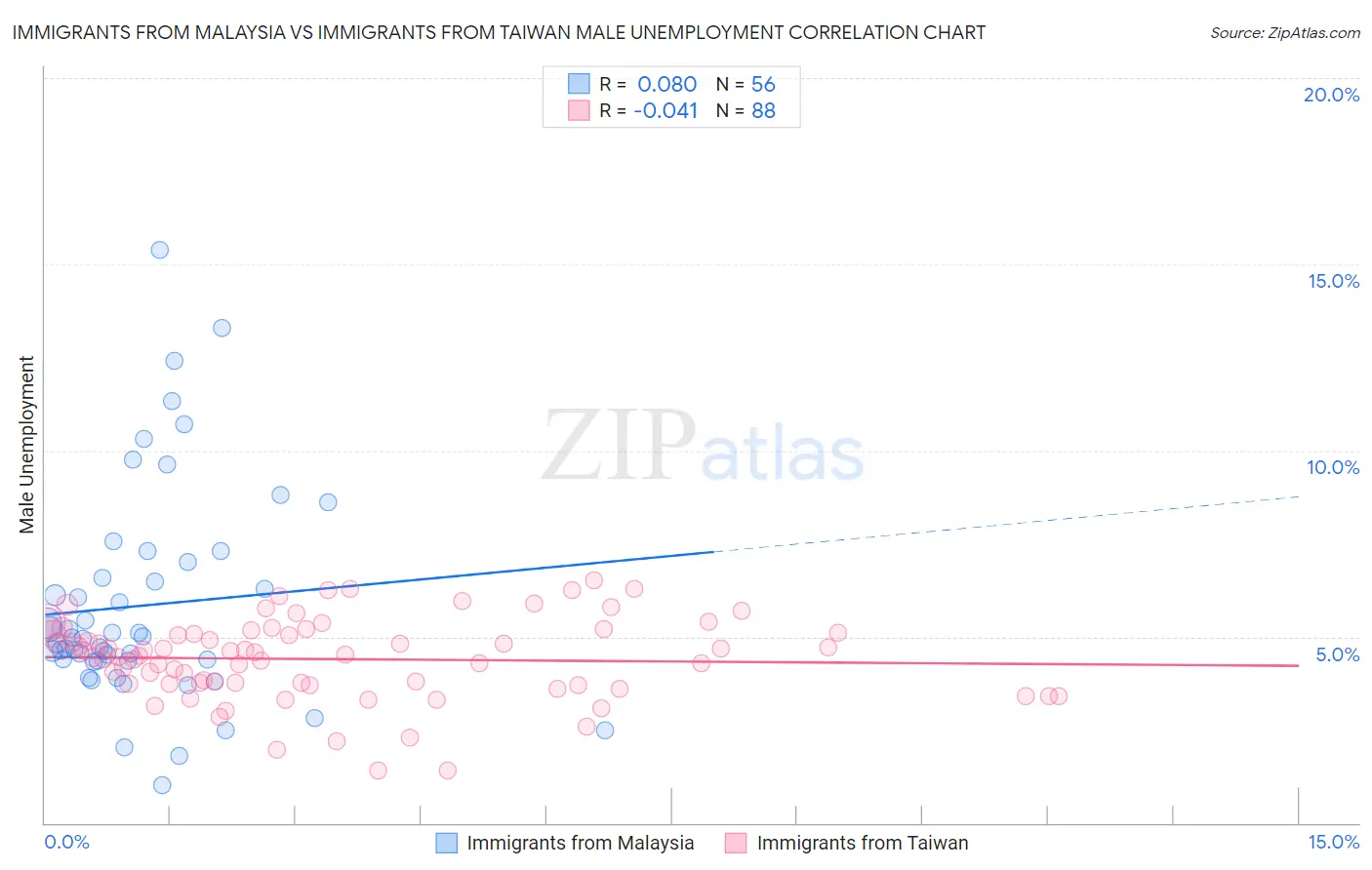 Immigrants from Malaysia vs Immigrants from Taiwan Male Unemployment