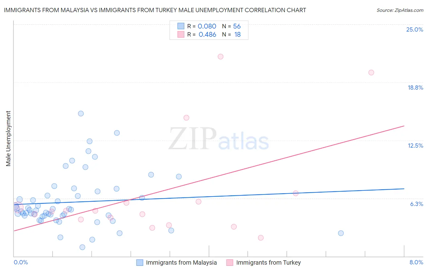 Immigrants from Malaysia vs Immigrants from Turkey Male Unemployment