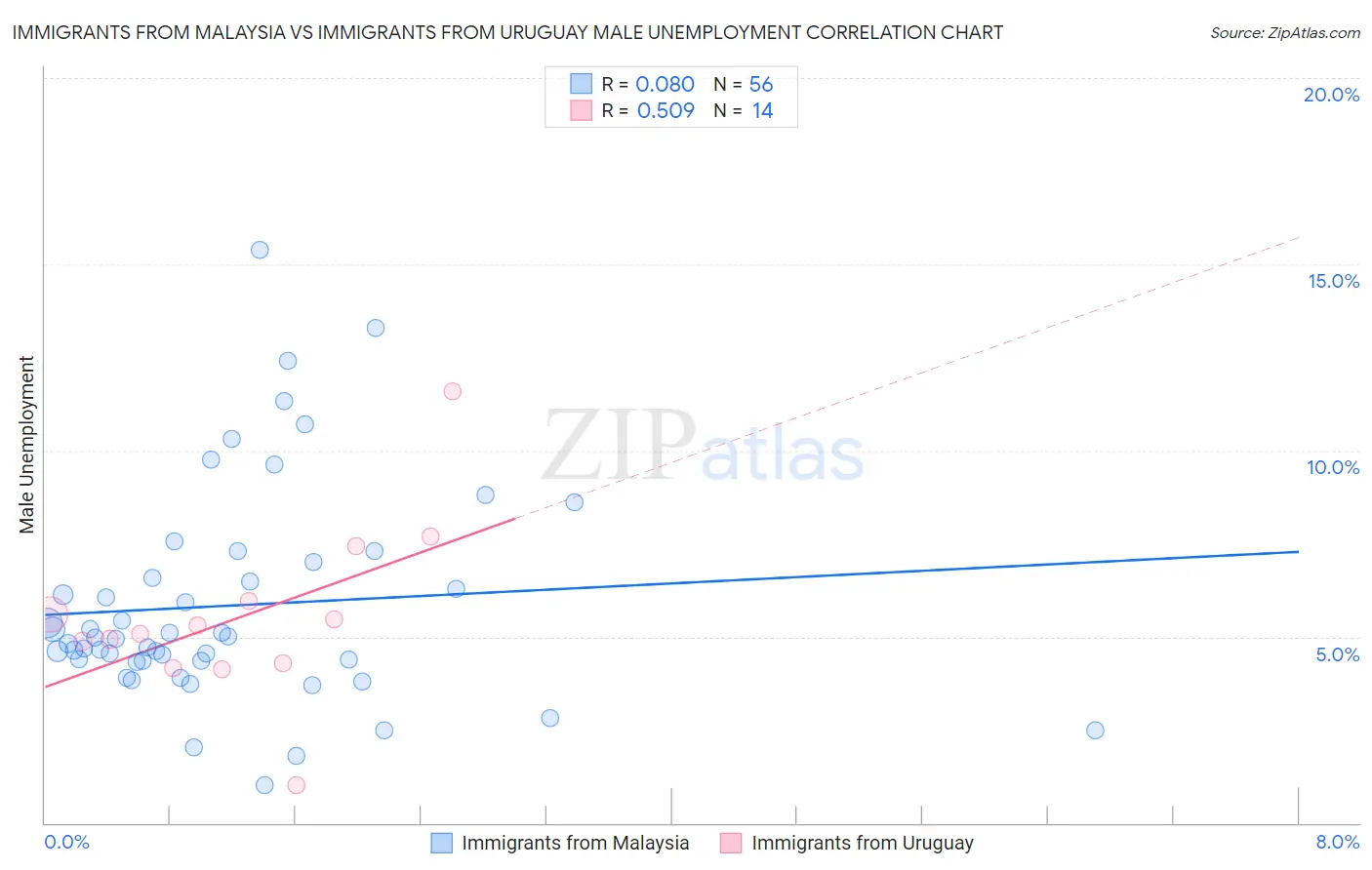 Immigrants from Malaysia vs Immigrants from Uruguay Male Unemployment