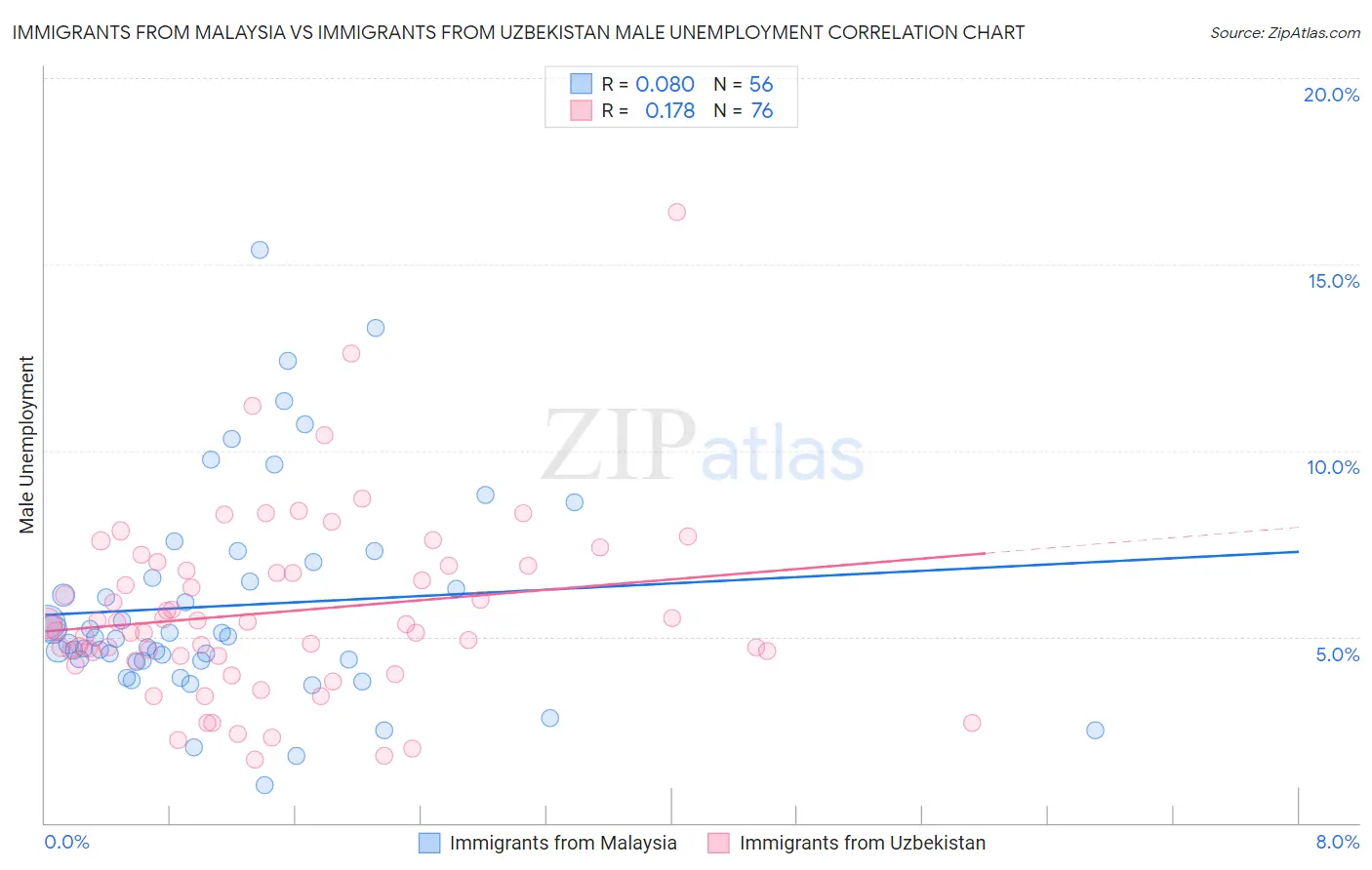 Immigrants from Malaysia vs Immigrants from Uzbekistan Male Unemployment