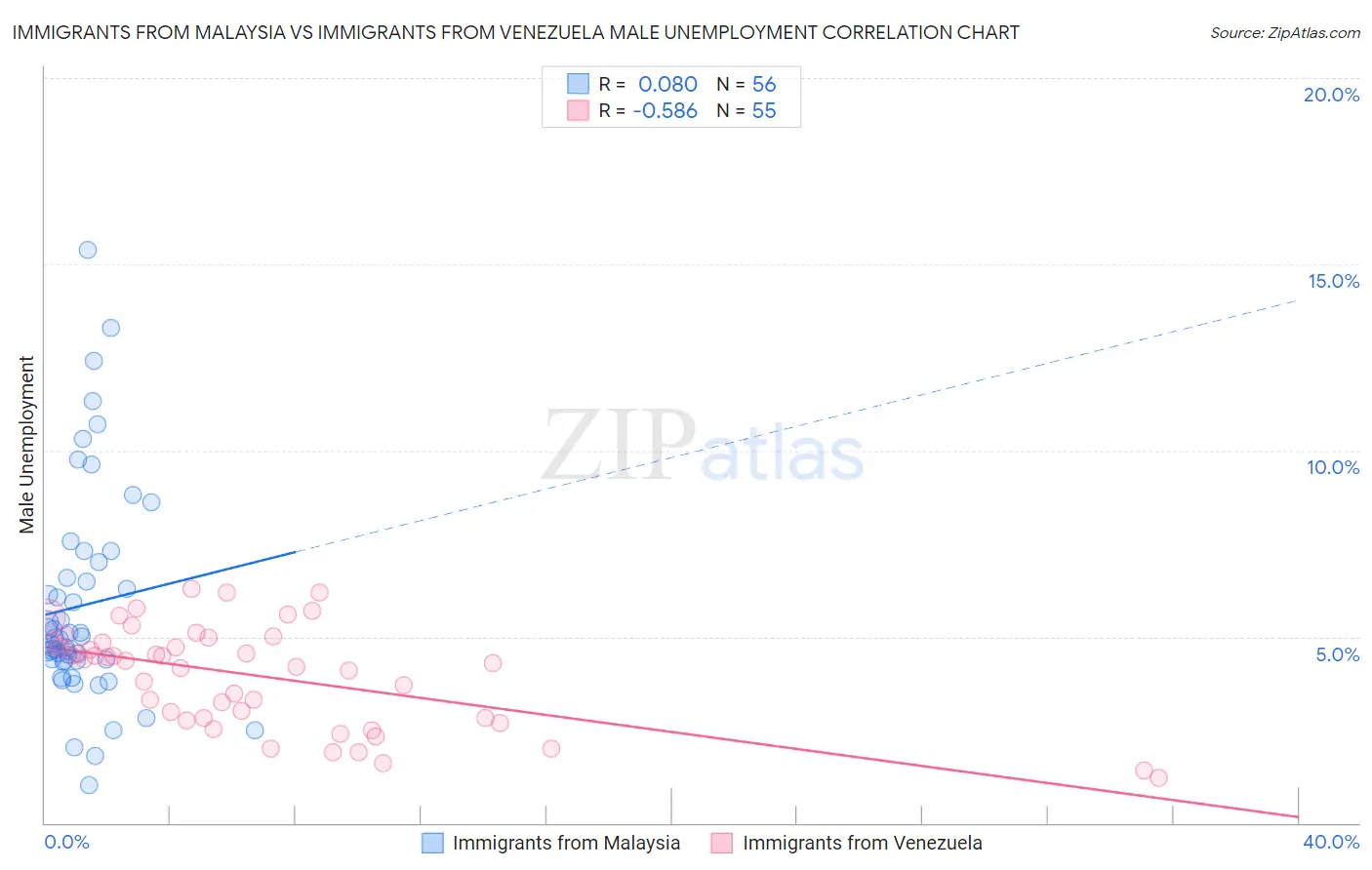 Immigrants from Malaysia vs Immigrants from Venezuela Male Unemployment