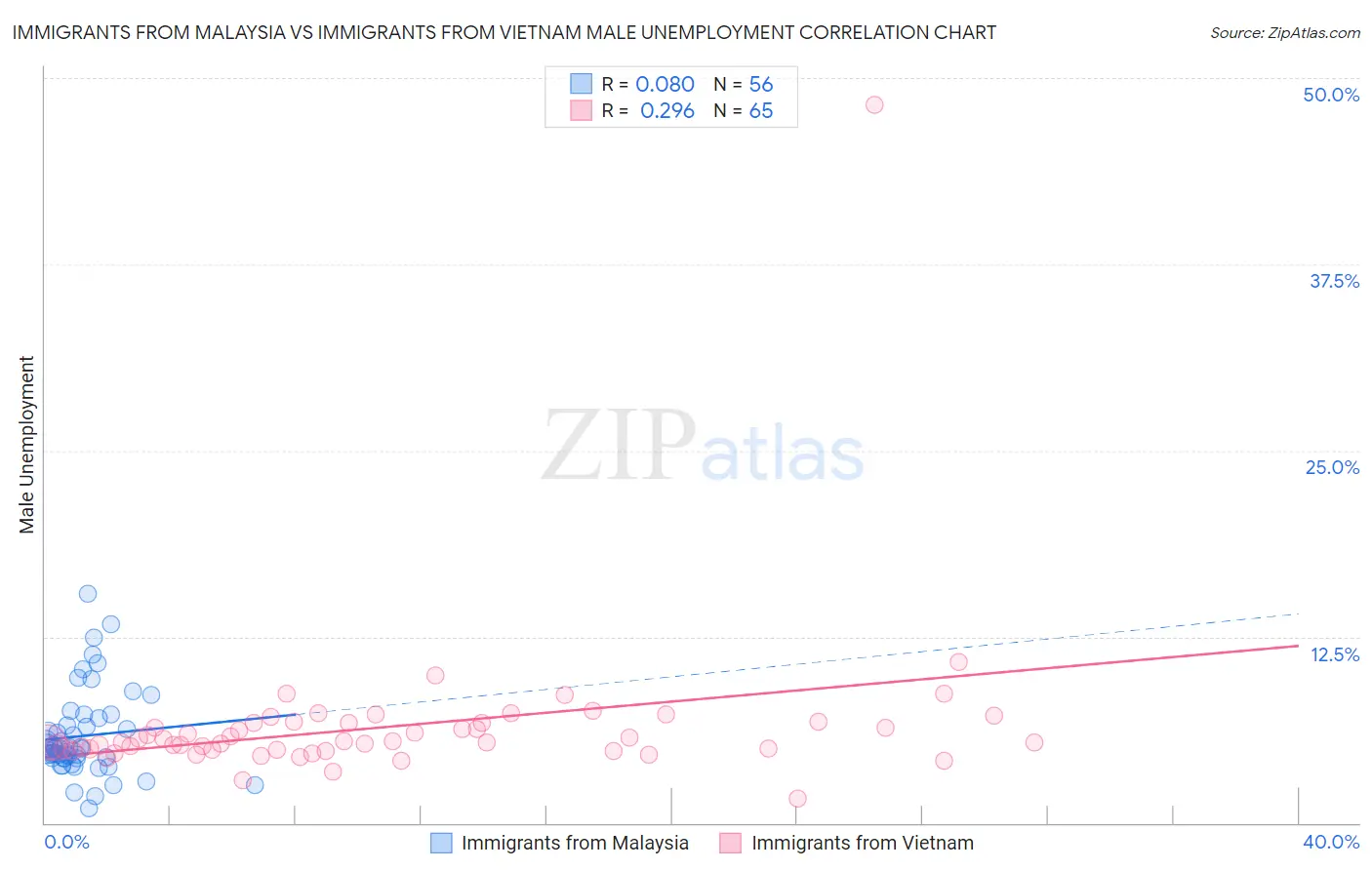 Immigrants from Malaysia vs Immigrants from Vietnam Male Unemployment