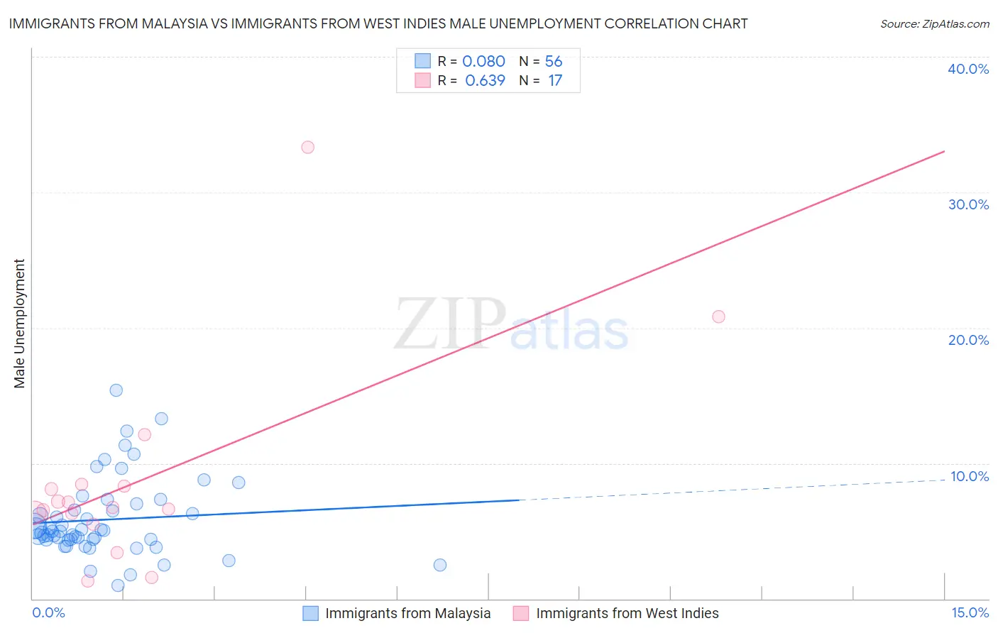 Immigrants from Malaysia vs Immigrants from West Indies Male Unemployment