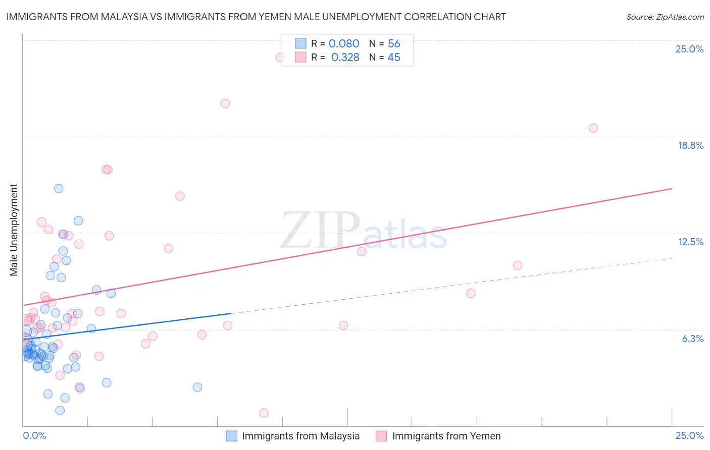 Immigrants from Malaysia vs Immigrants from Yemen Male Unemployment