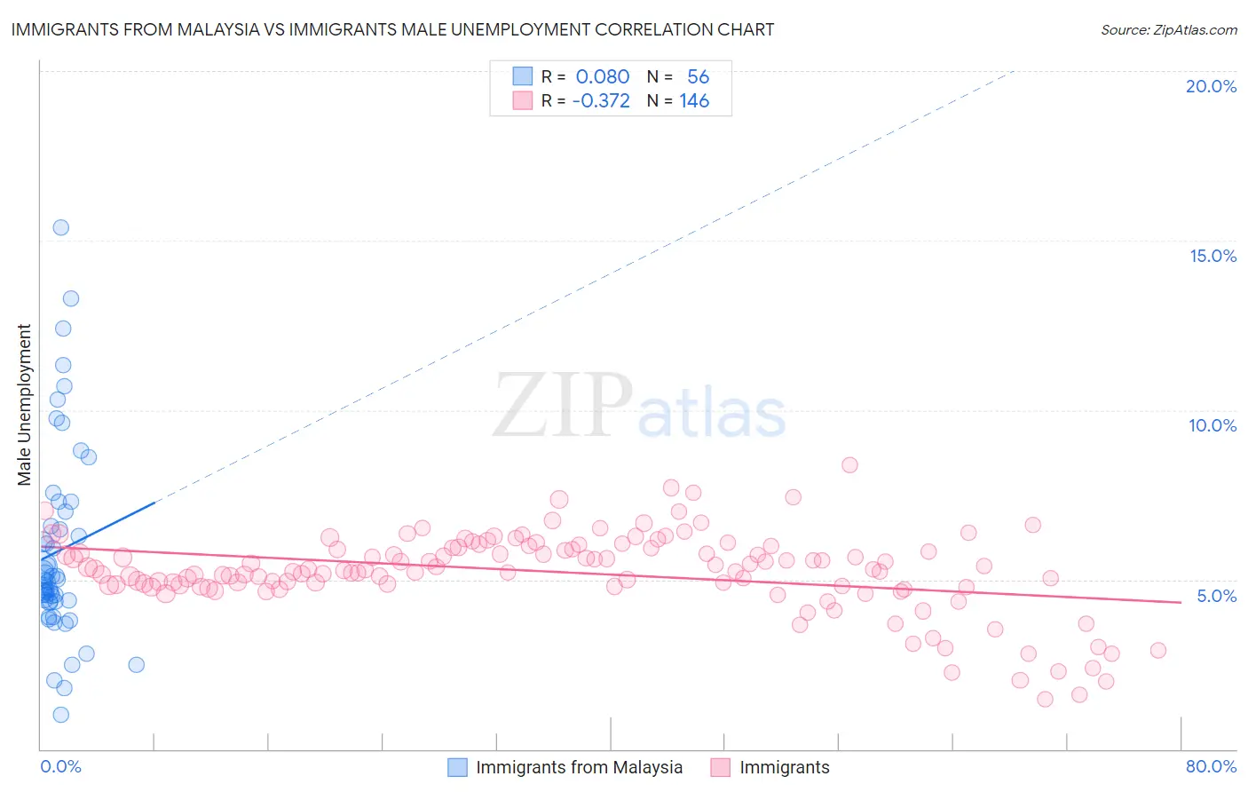 Immigrants from Malaysia vs Immigrants Male Unemployment