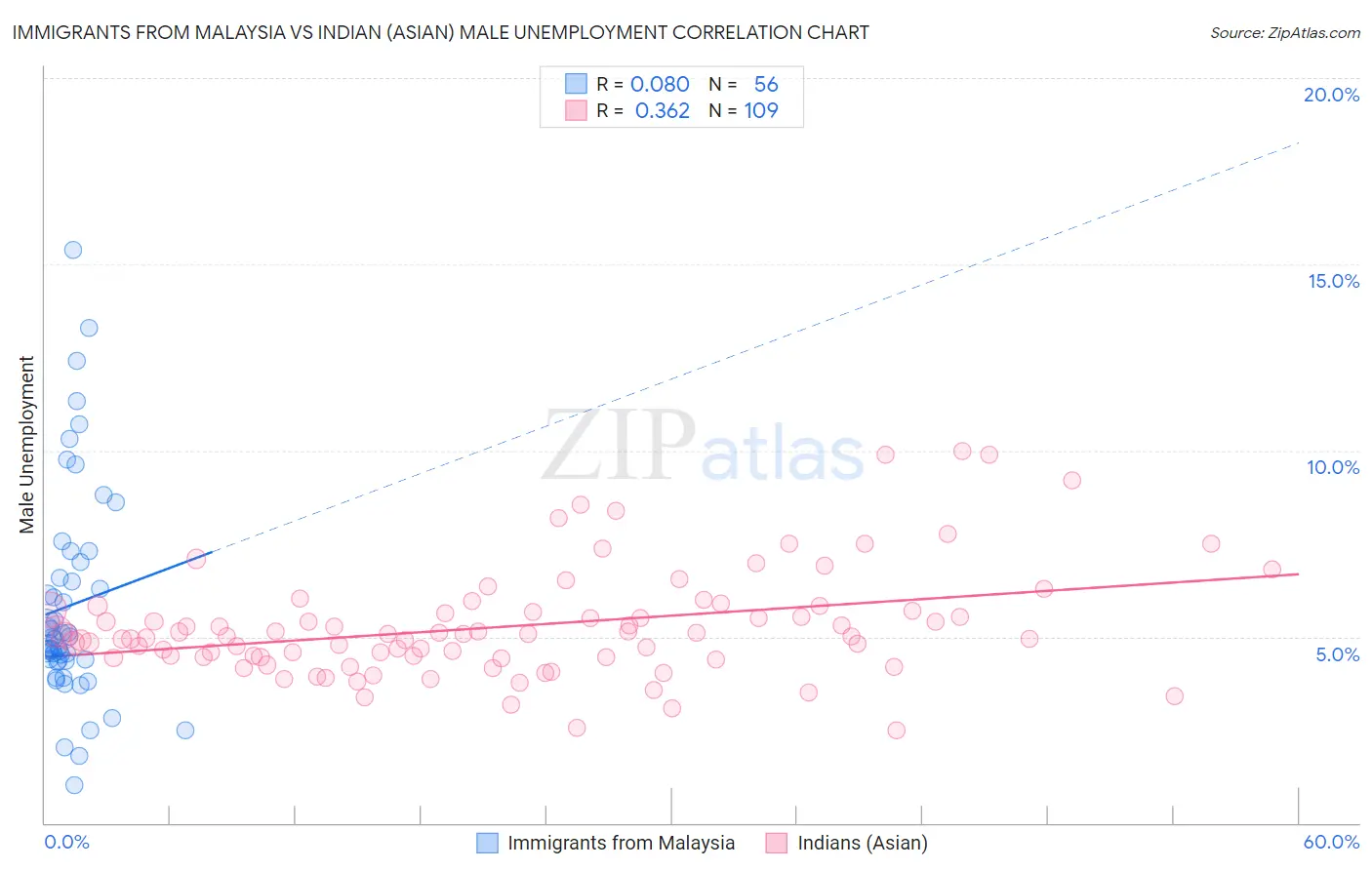 Immigrants from Malaysia vs Indian (Asian) Male Unemployment