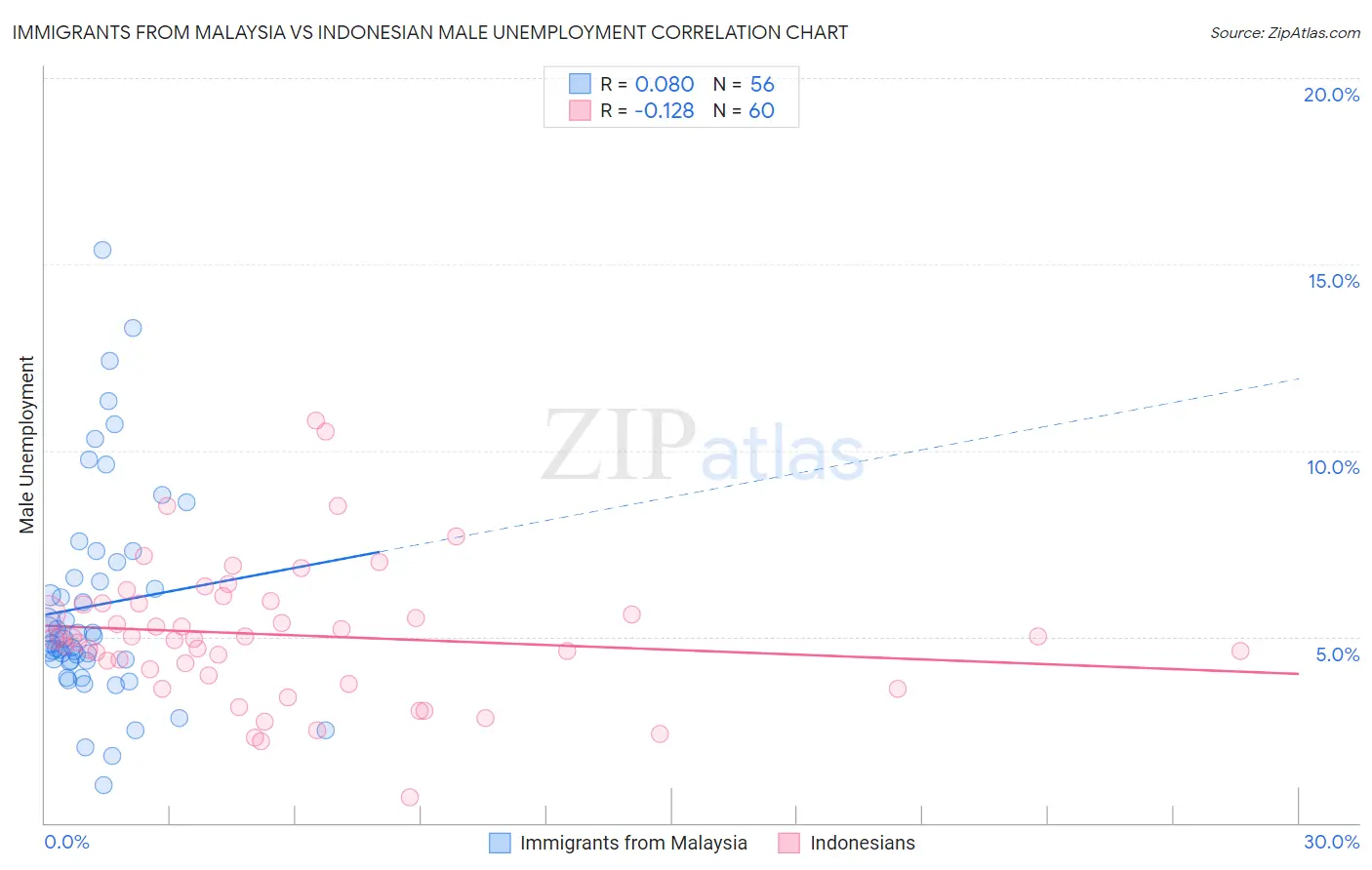 Immigrants from Malaysia vs Indonesian Male Unemployment