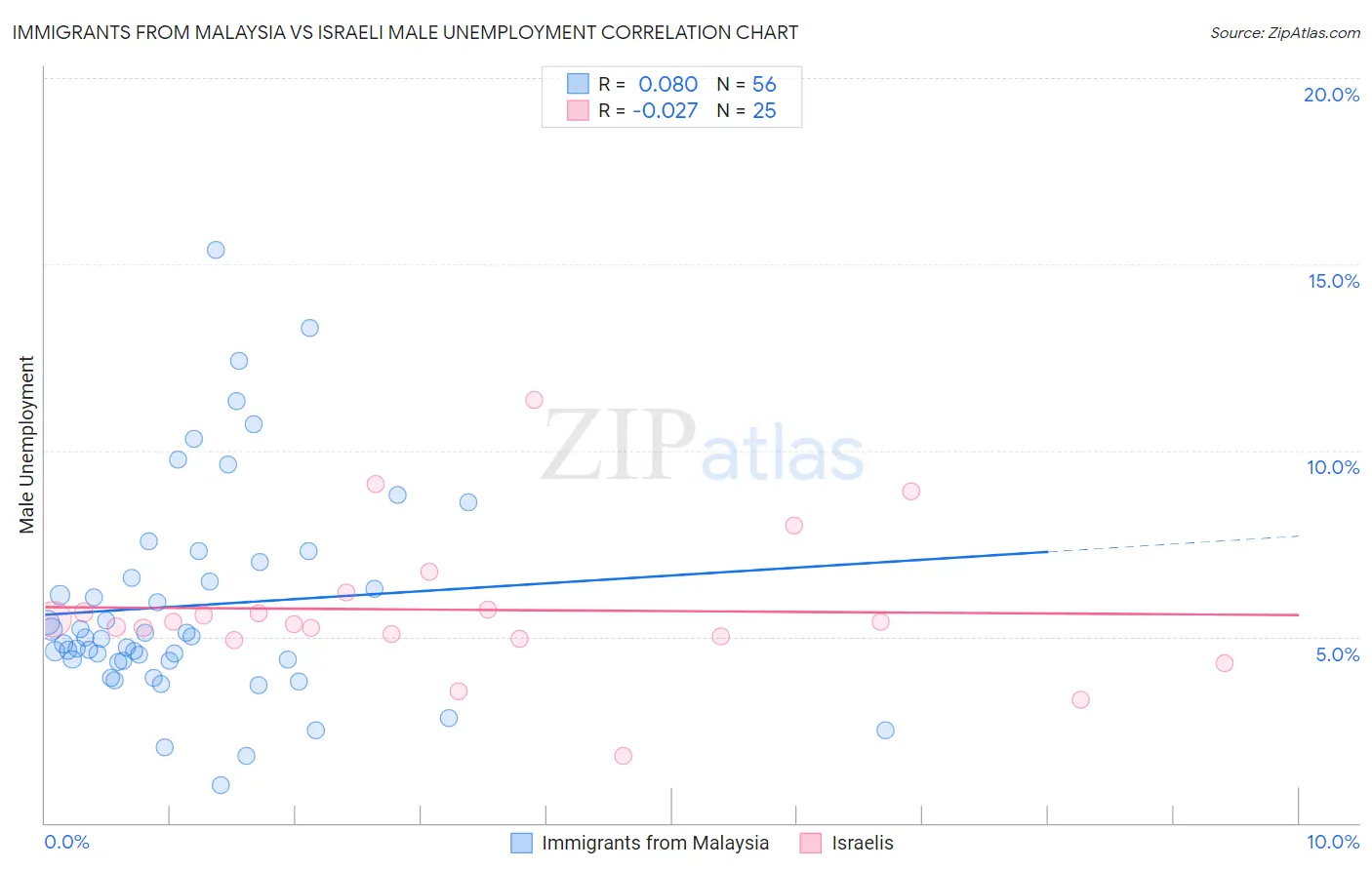 Immigrants from Malaysia vs Israeli Male Unemployment