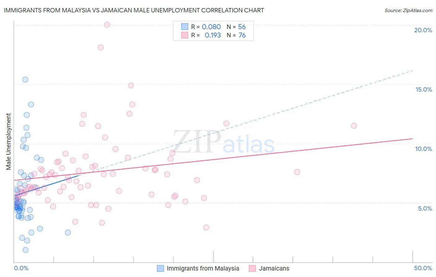 Immigrants from Malaysia vs Jamaican Male Unemployment