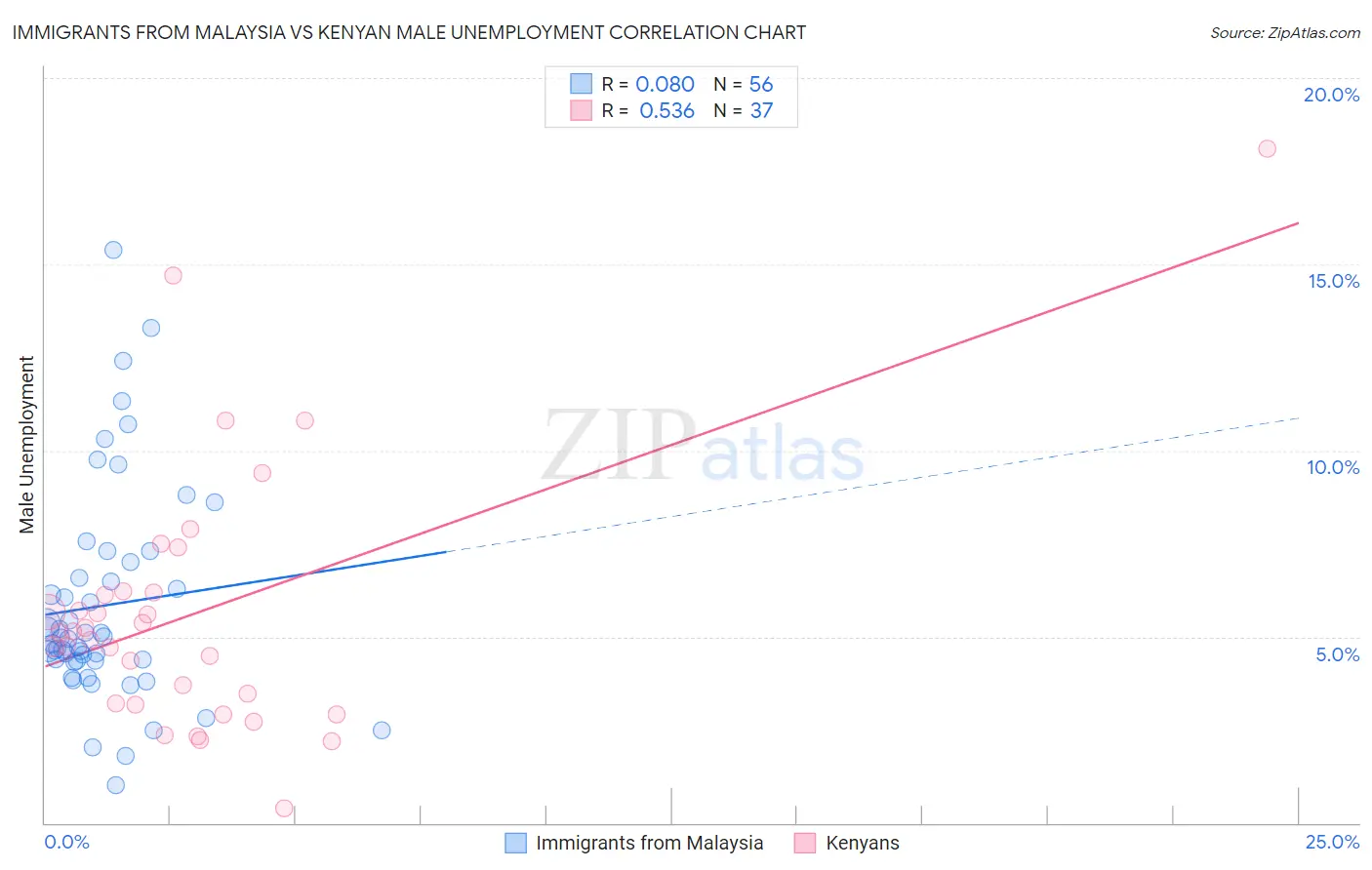 Immigrants from Malaysia vs Kenyan Male Unemployment