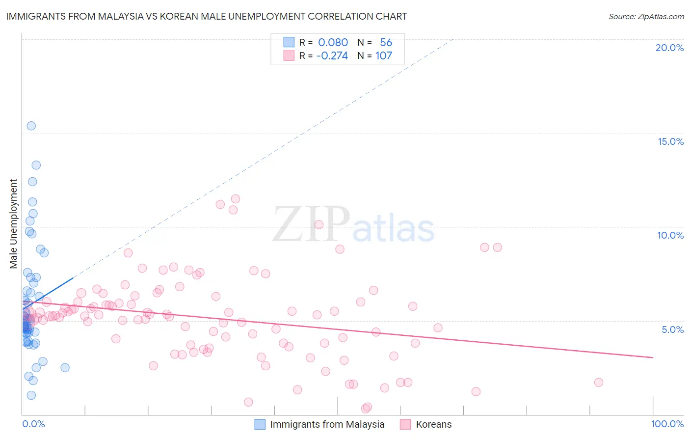 Immigrants from Malaysia vs Korean Male Unemployment