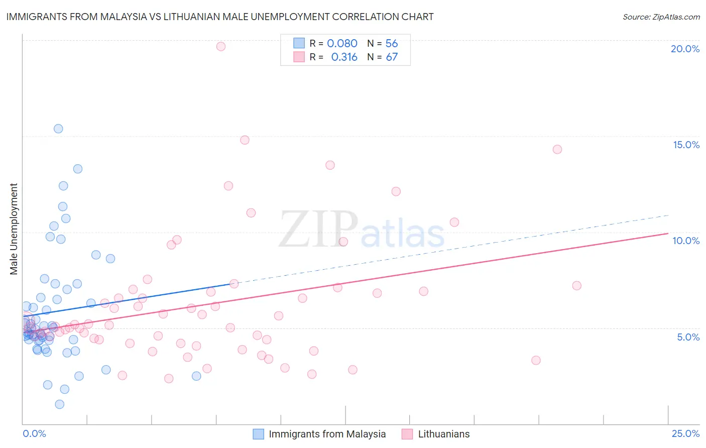 Immigrants from Malaysia vs Lithuanian Male Unemployment