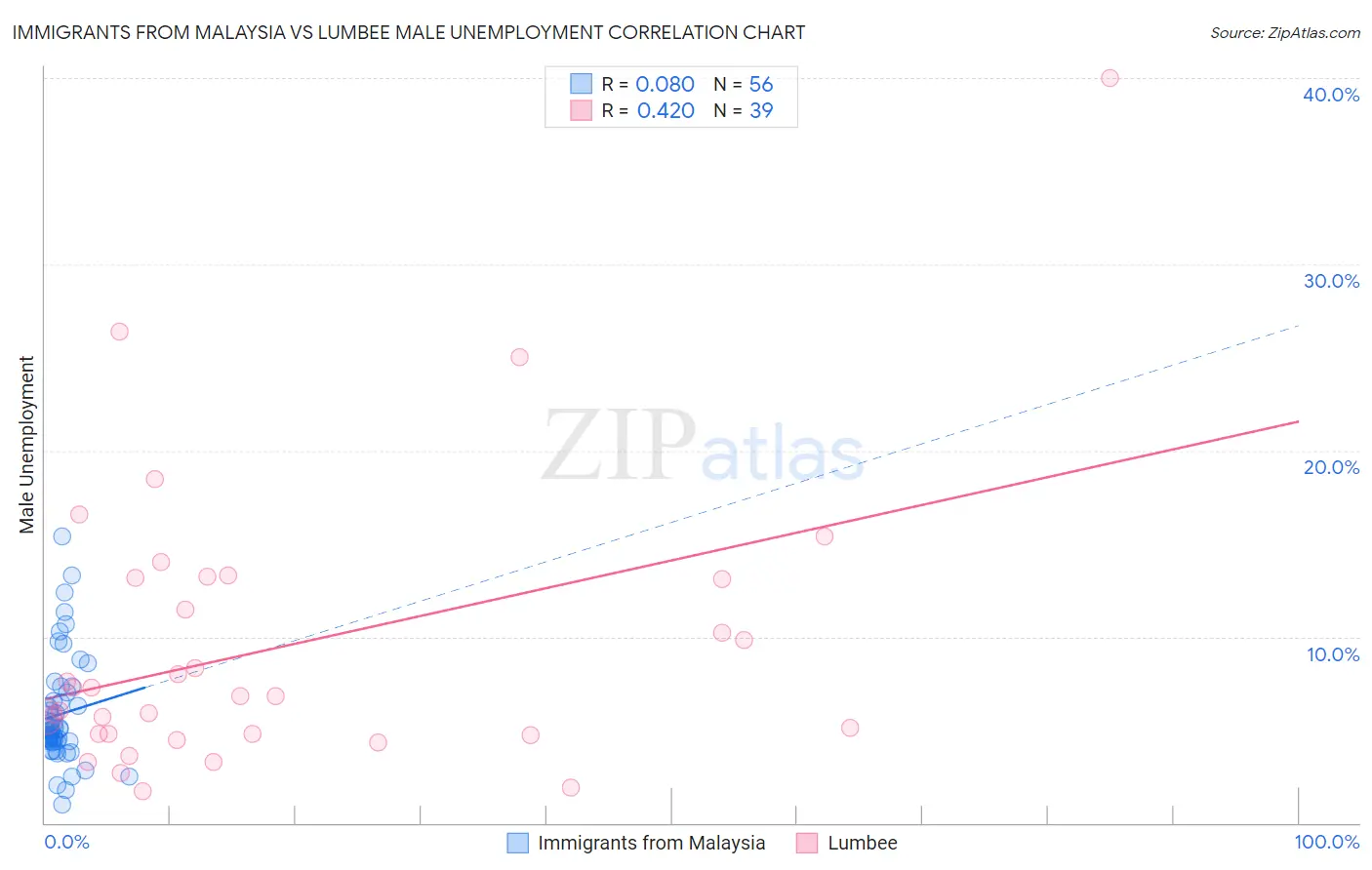 Immigrants from Malaysia vs Lumbee Male Unemployment