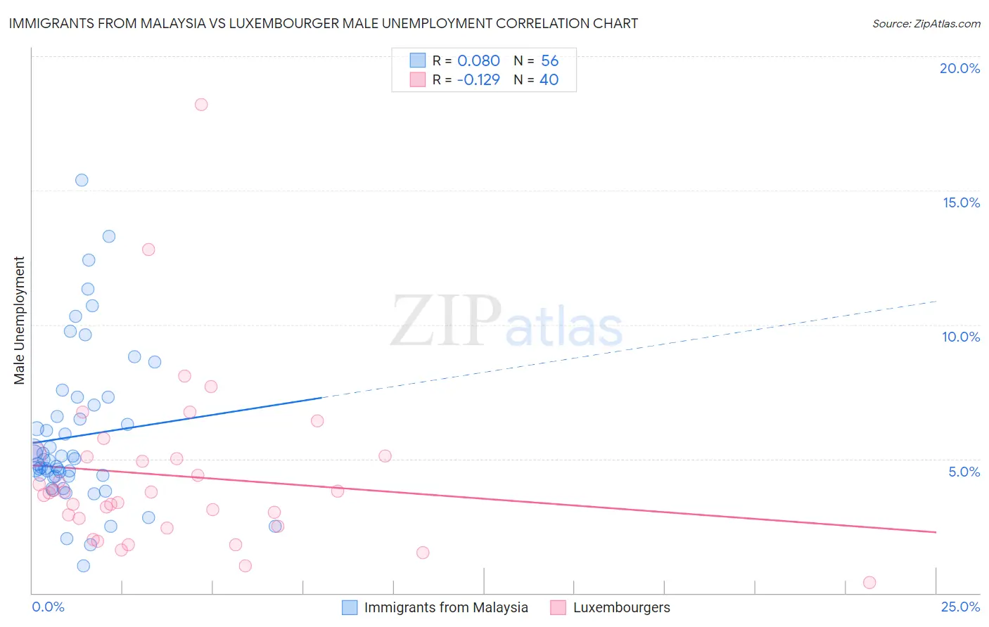 Immigrants from Malaysia vs Luxembourger Male Unemployment