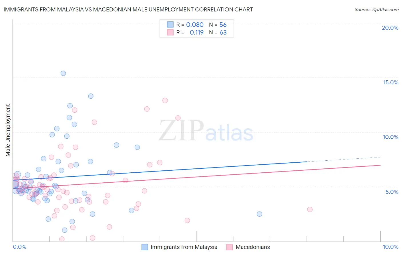 Immigrants from Malaysia vs Macedonian Male Unemployment