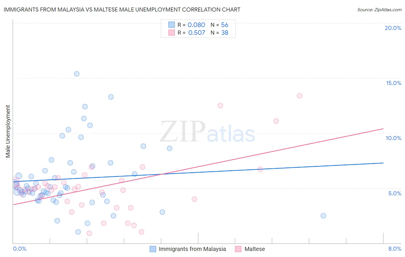 Immigrants from Malaysia vs Maltese Male Unemployment