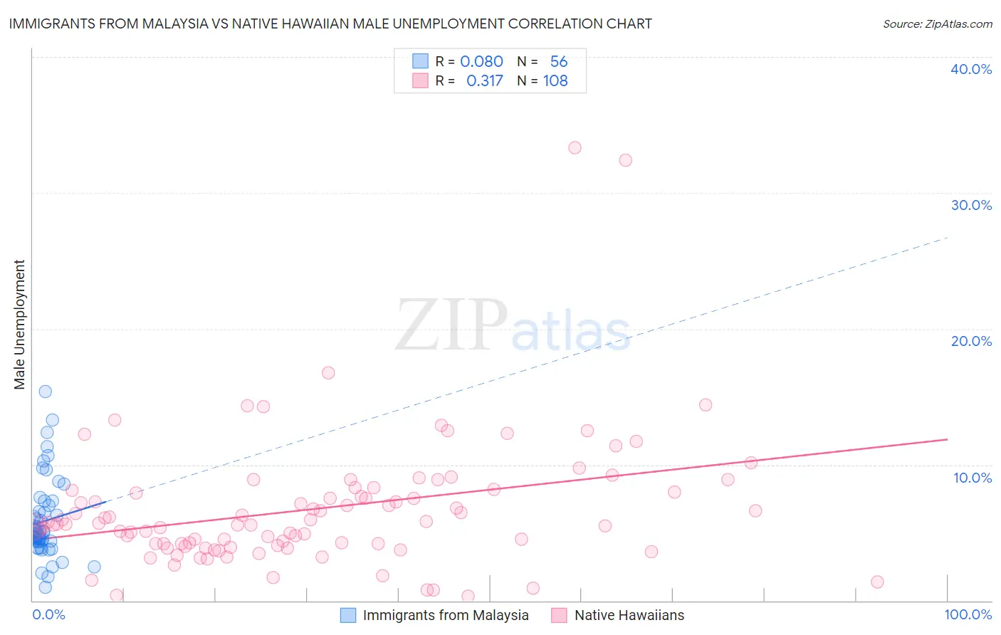 Immigrants from Malaysia vs Native Hawaiian Male Unemployment