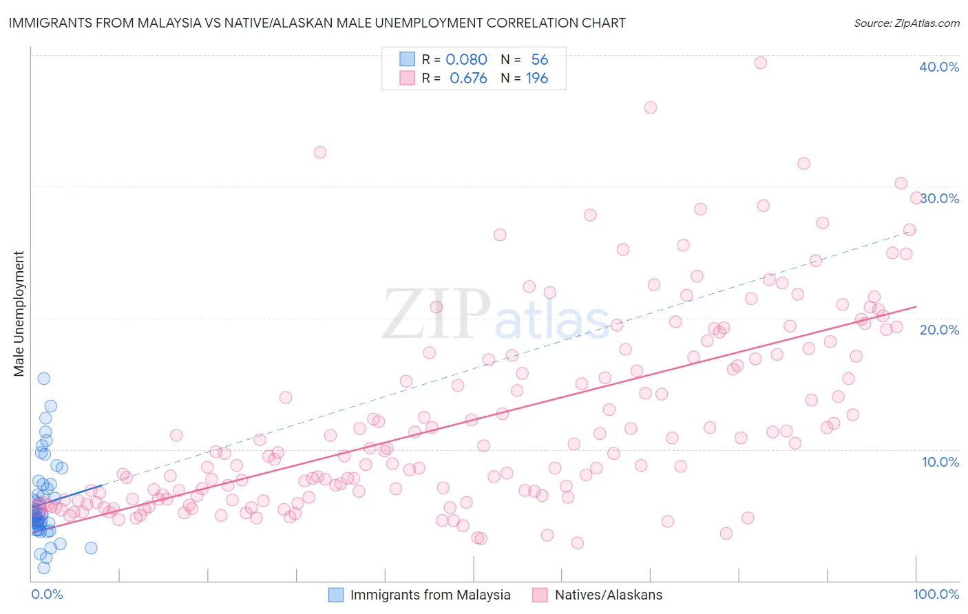 Immigrants from Malaysia vs Native/Alaskan Male Unemployment