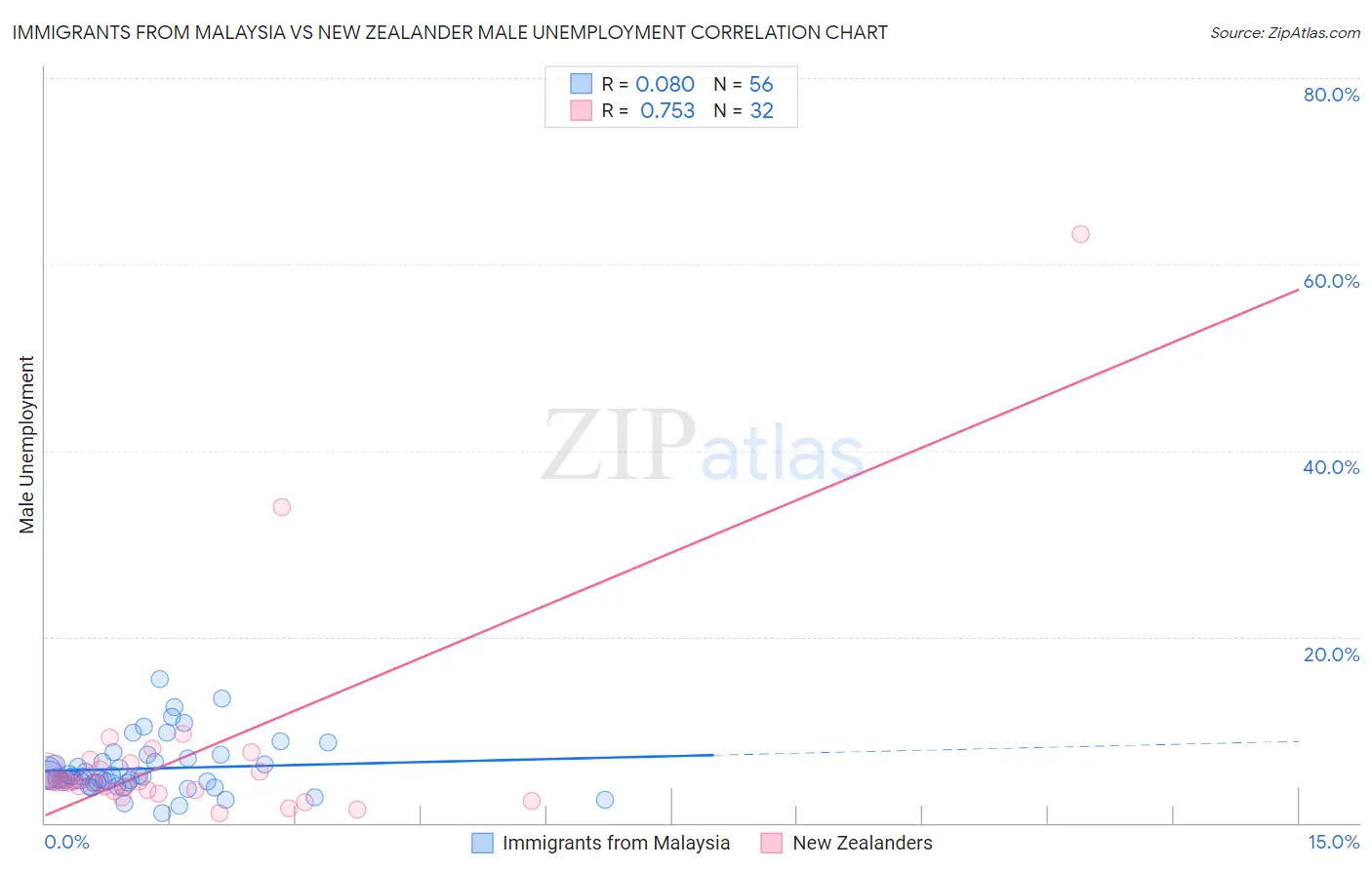 Immigrants from Malaysia vs New Zealander Male Unemployment