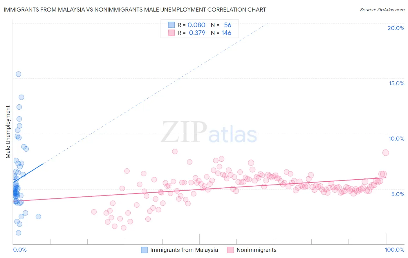 Immigrants from Malaysia vs Nonimmigrants Male Unemployment