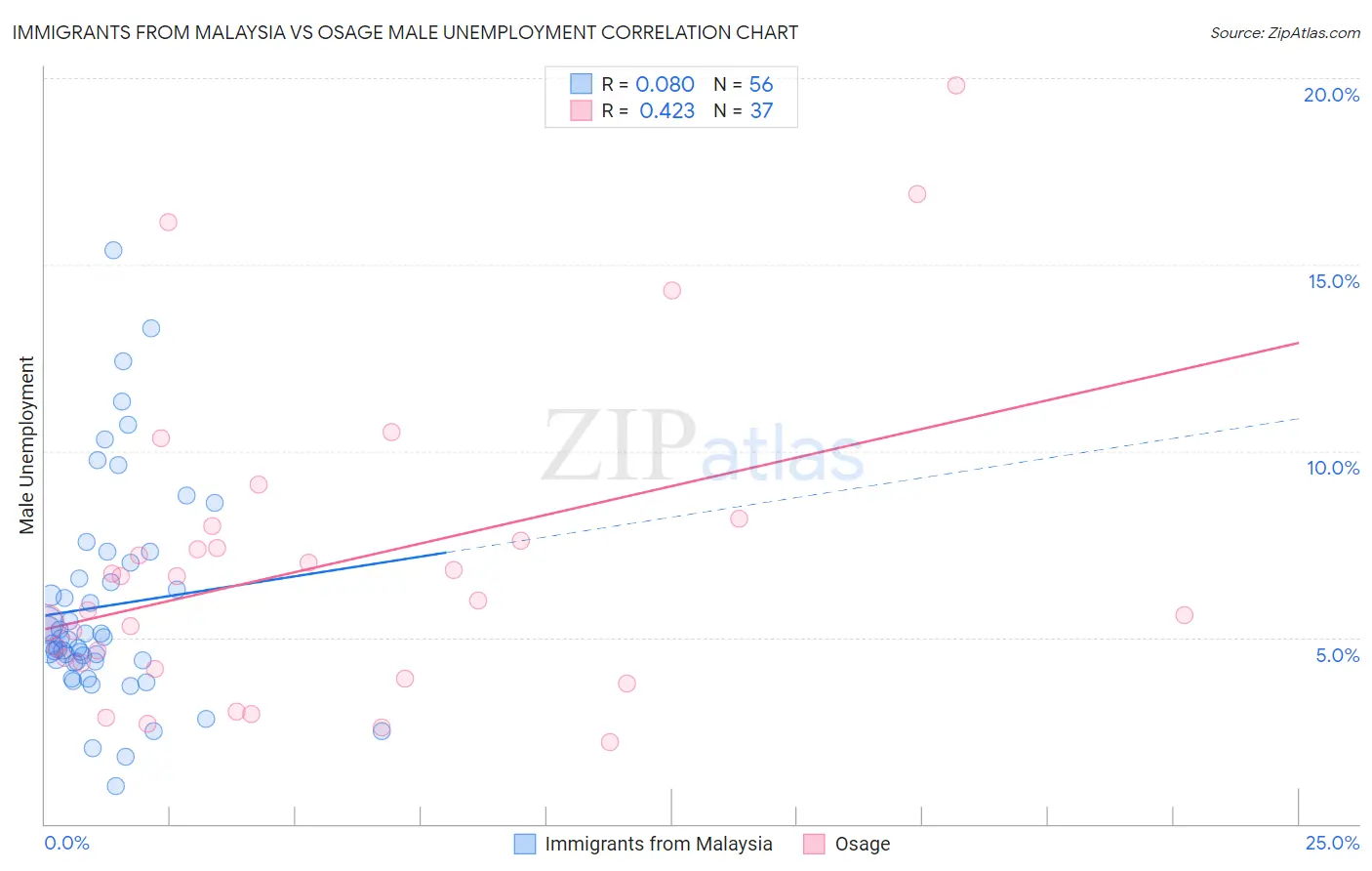 Immigrants from Malaysia vs Osage Male Unemployment