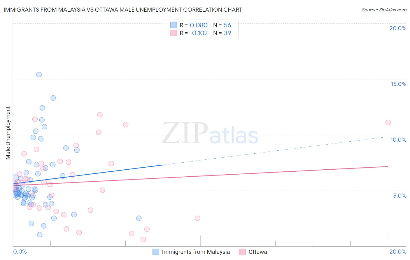 Immigrants from Malaysia vs Ottawa Male Unemployment