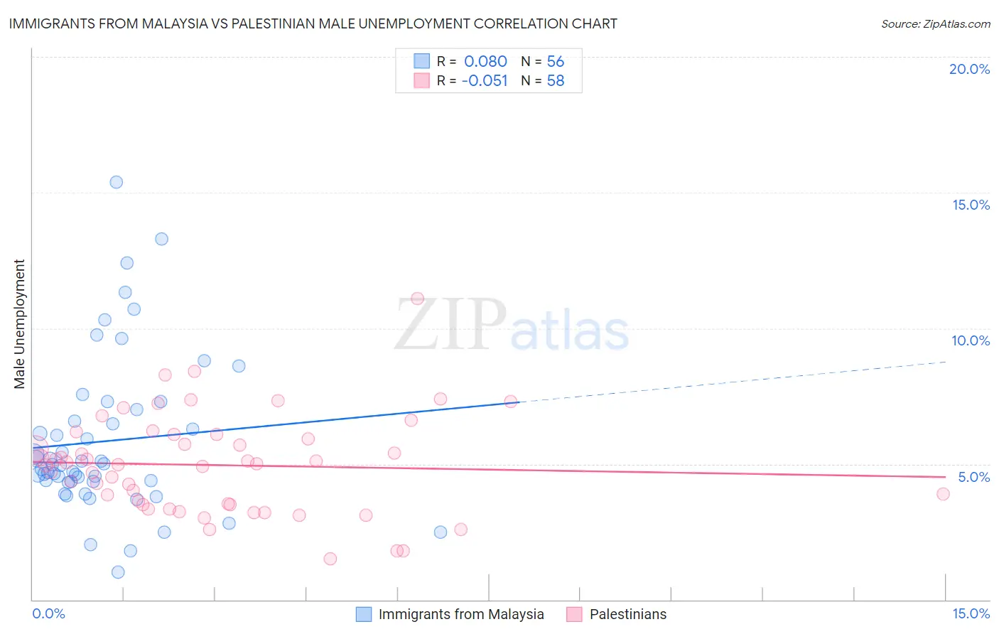 Immigrants from Malaysia vs Palestinian Male Unemployment