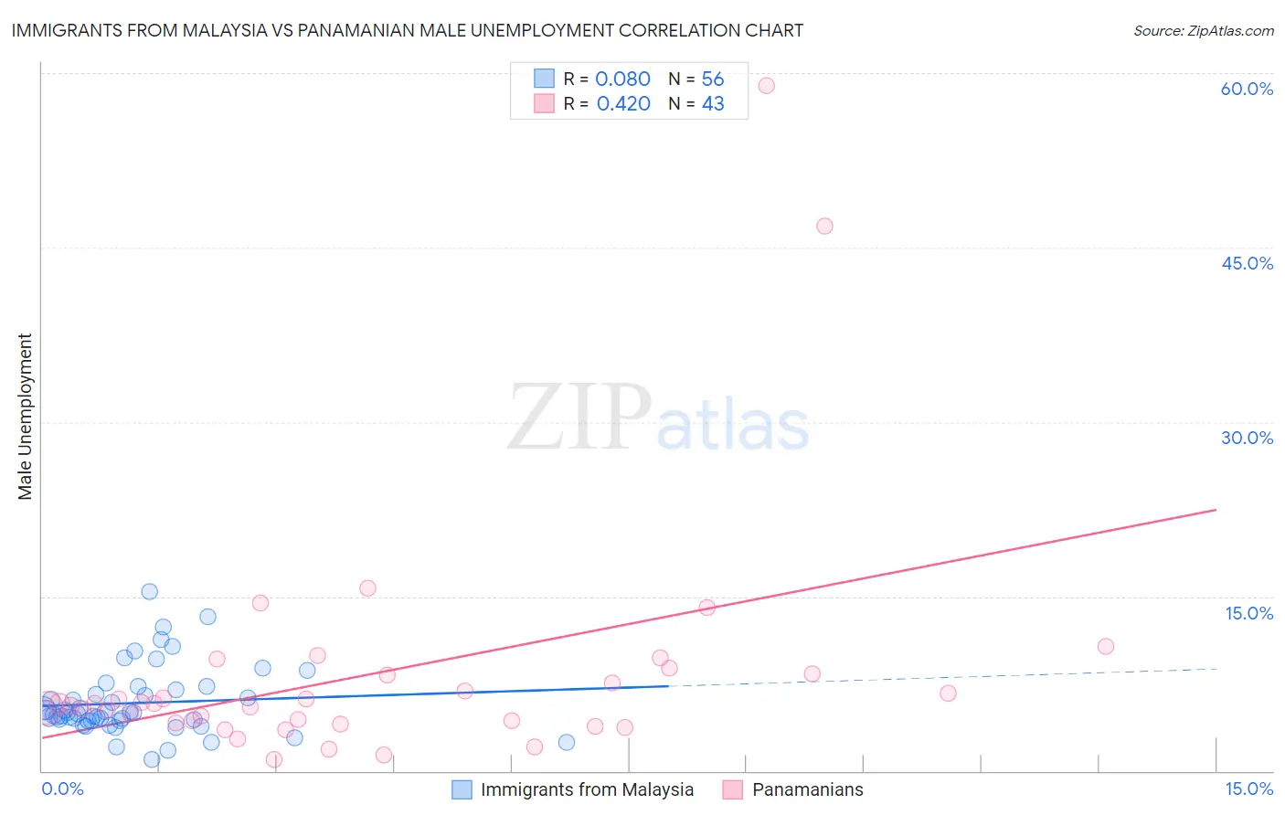 Immigrants from Malaysia vs Panamanian Male Unemployment