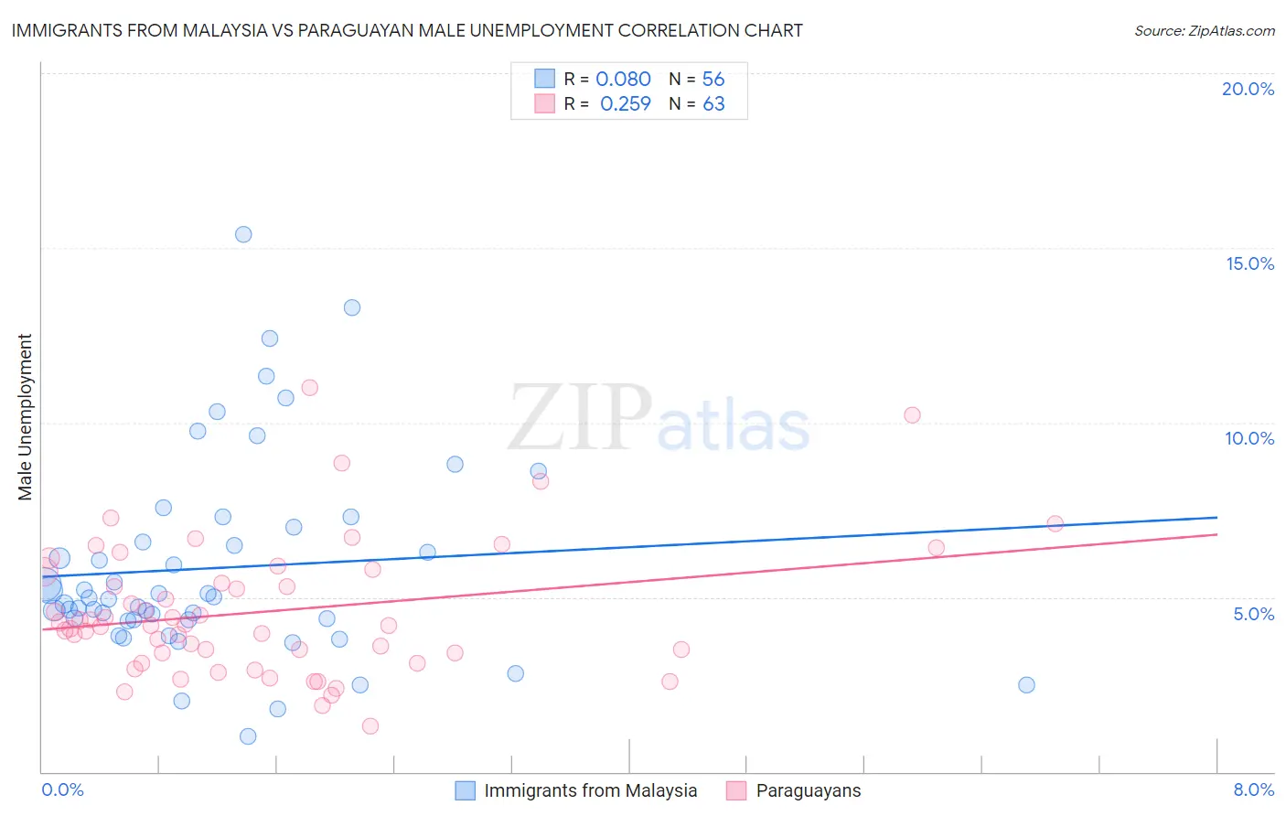 Immigrants from Malaysia vs Paraguayan Male Unemployment