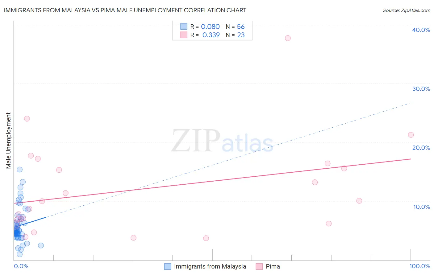 Immigrants from Malaysia vs Pima Male Unemployment