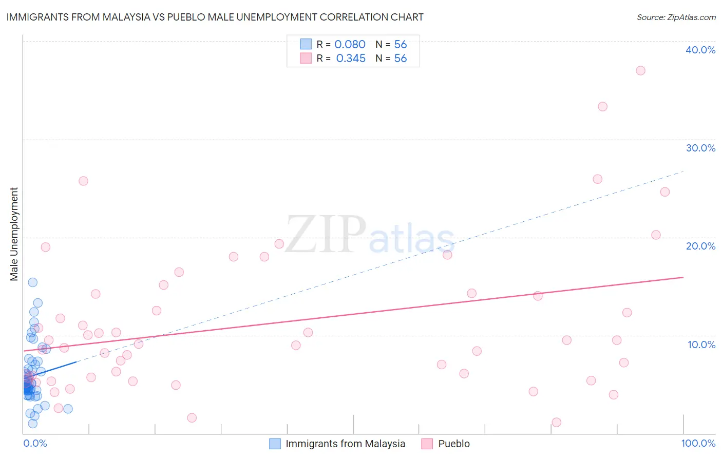 Immigrants from Malaysia vs Pueblo Male Unemployment