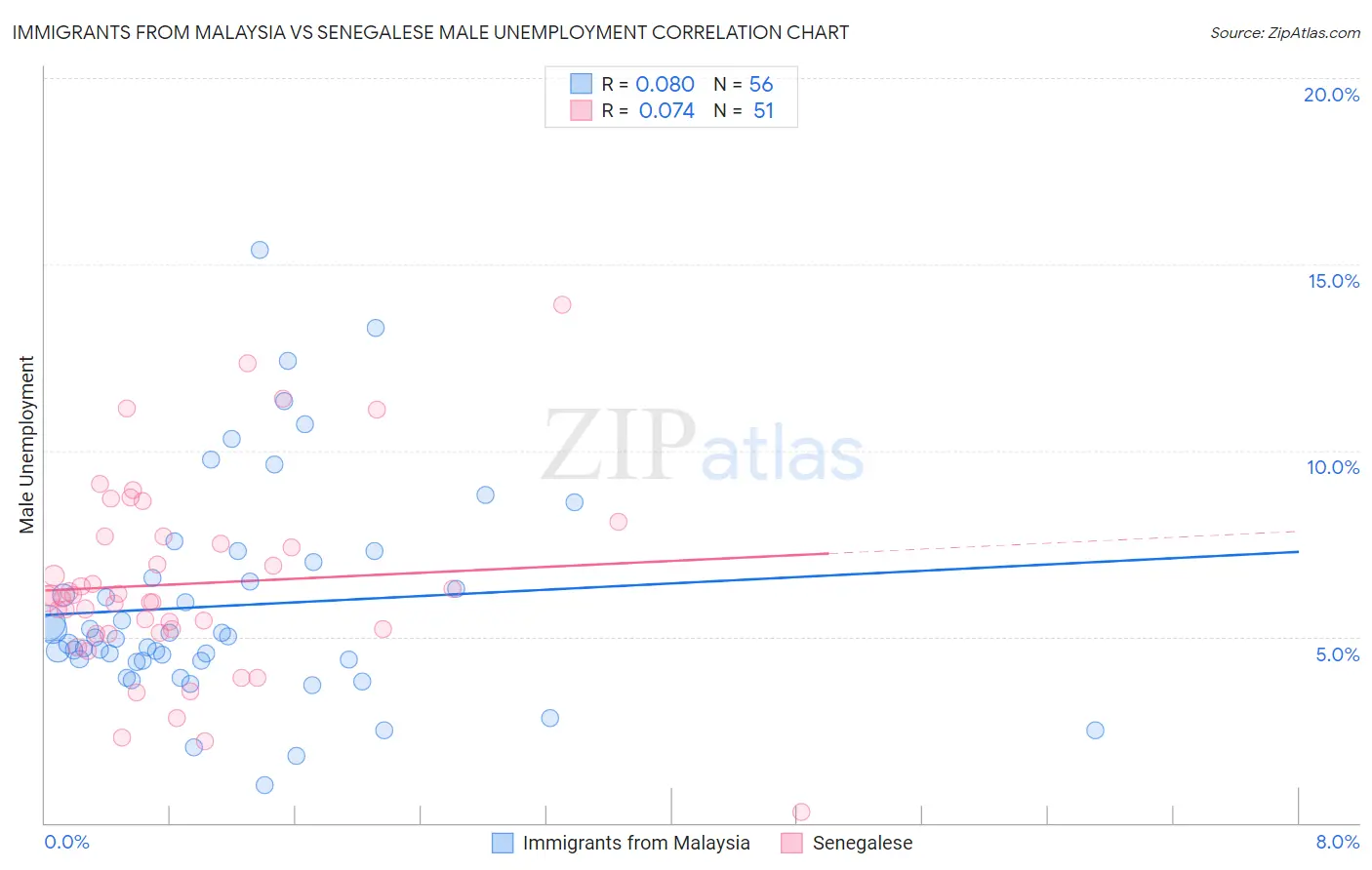 Immigrants from Malaysia vs Senegalese Male Unemployment