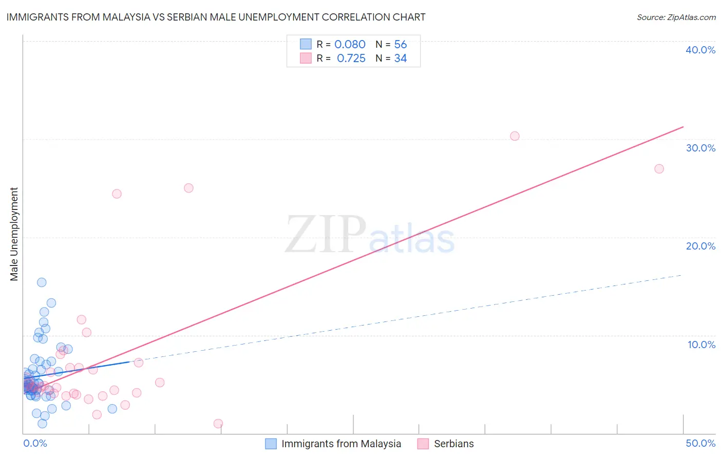 Immigrants from Malaysia vs Serbian Male Unemployment