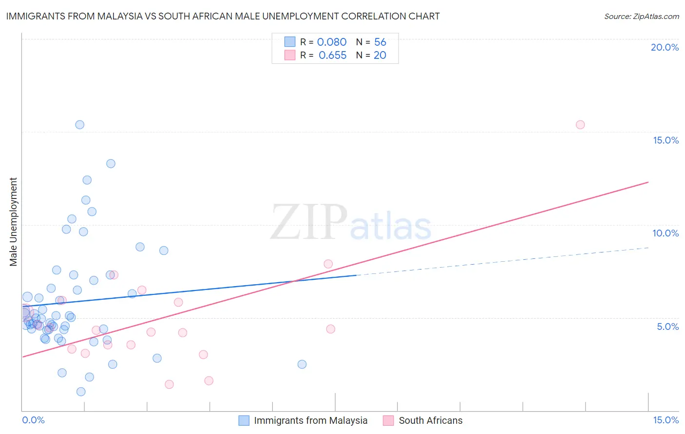 Immigrants from Malaysia vs South African Male Unemployment