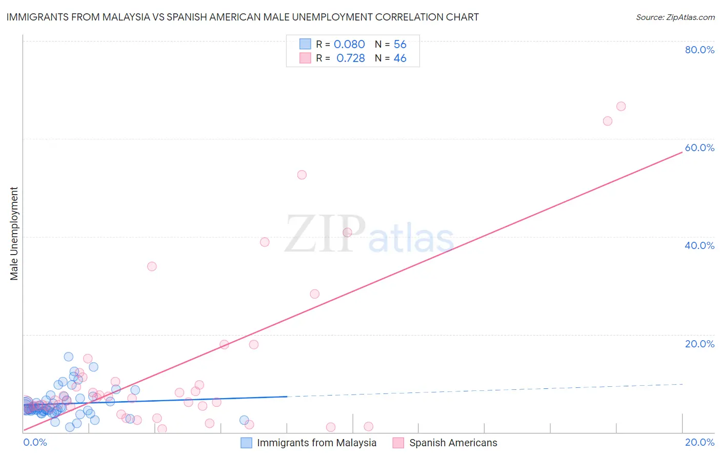 Immigrants from Malaysia vs Spanish American Male Unemployment