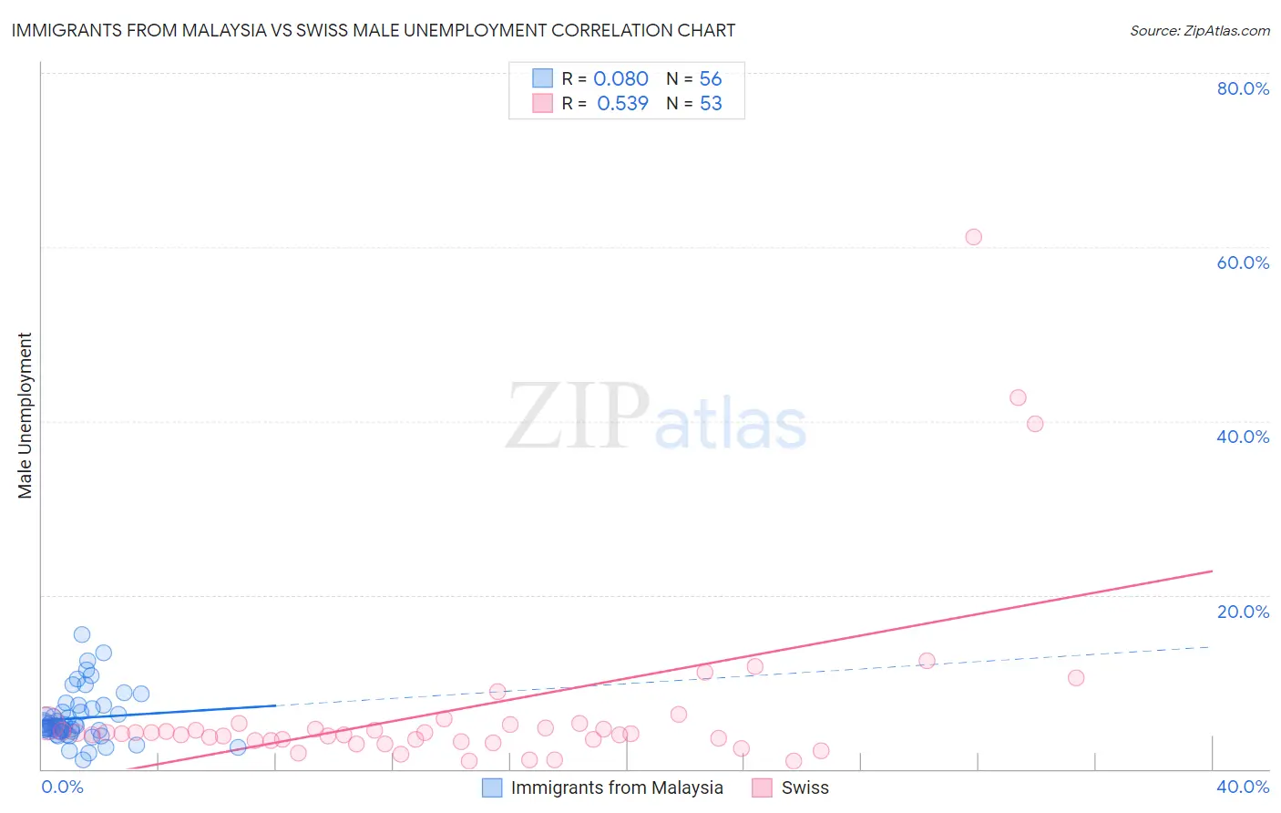 Immigrants from Malaysia vs Swiss Male Unemployment