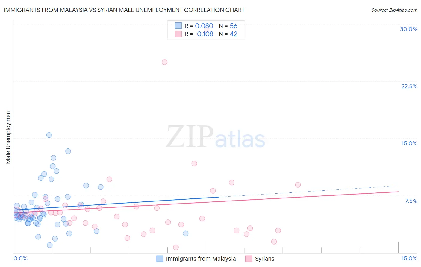 Immigrants from Malaysia vs Syrian Male Unemployment