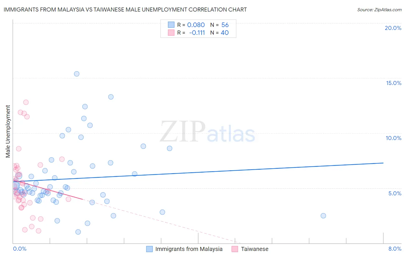 Immigrants from Malaysia vs Taiwanese Male Unemployment